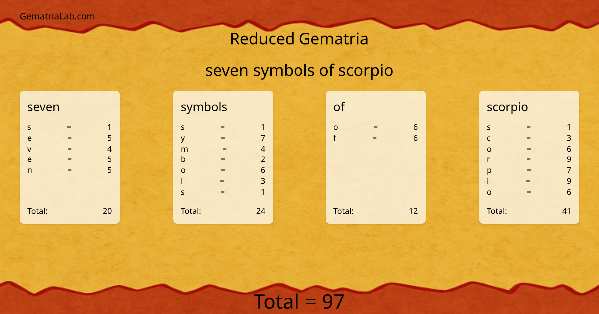 seven symbols of scorpio in reduced Gematria